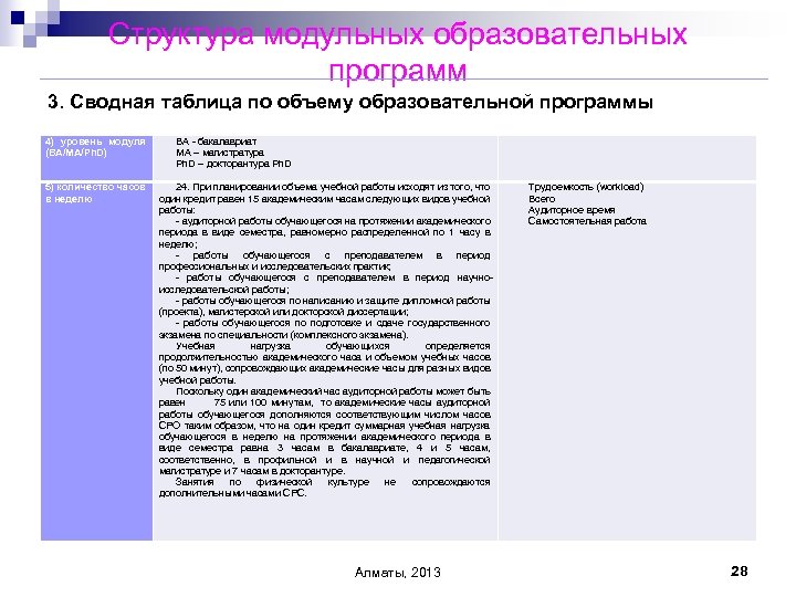 Структура модульных образовательных программ 3. Сводная таблица по объему образовательной программы 4) уровень модуля