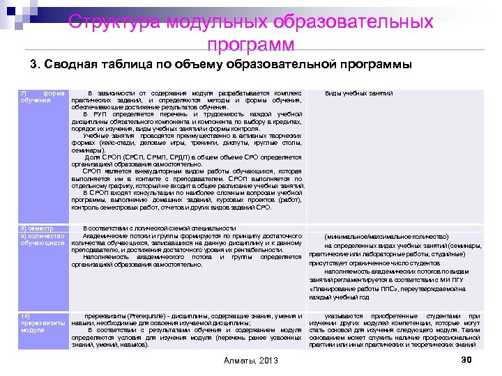 Структура модульных образовательных программ 3. Сводная таблица по объему образовательной программы 7) форма В