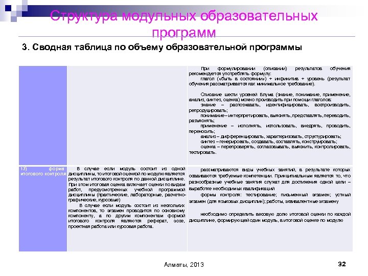 Структура модульных образовательных программ 3. Сводная таблица по объему образовательной программы При формулировании (описании)