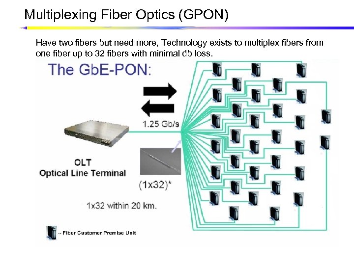 Multiplexing Fiber Optics (GPON) Have two fibers but need more, Technology exists to multiplex