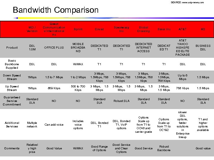 SOURCE: www. voip-news. com Bandwidth Comparison MCI / Verizon Qwest Communication s International Inc