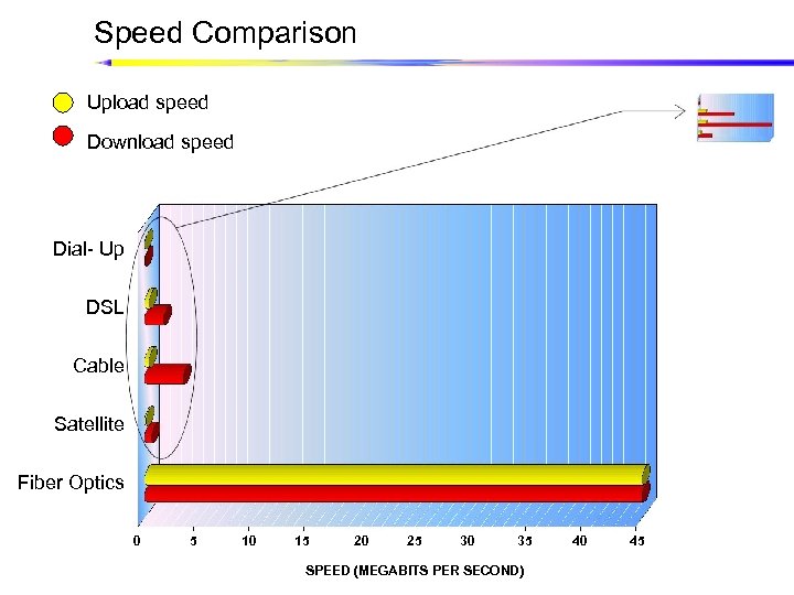 Speed Comparison Upload speed Download speed Dial- Up DSL Cable Satellite Fiber Optics 0