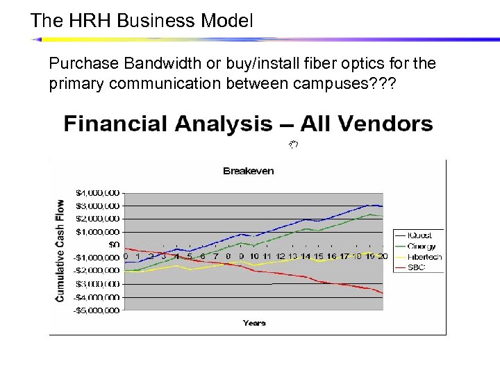 The HRH Business Model Purchase Bandwidth or buy/install fiber optics for the primary communication