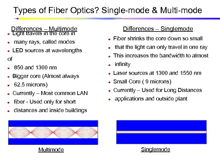 Types of Fiber Optics? Single-mode & Multi-mode Differences – Multimode Differences – Singlemode Light