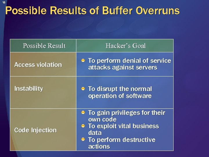 16 Possible Results of Buffer Overruns Possible Result Access violation Instability Code Injection Hacker’s