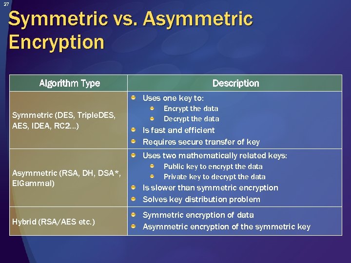 27 Symmetric vs. Asymmetric Encryption Algorithm Type Description Uses one key to: Symmetric (DES,