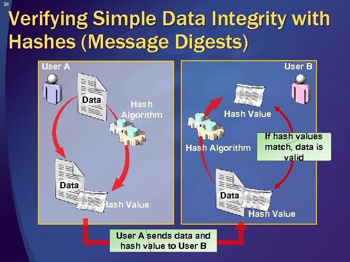 28 Verifying Simple Data Integrity with Hashes (Message Digests) User B User A Data
