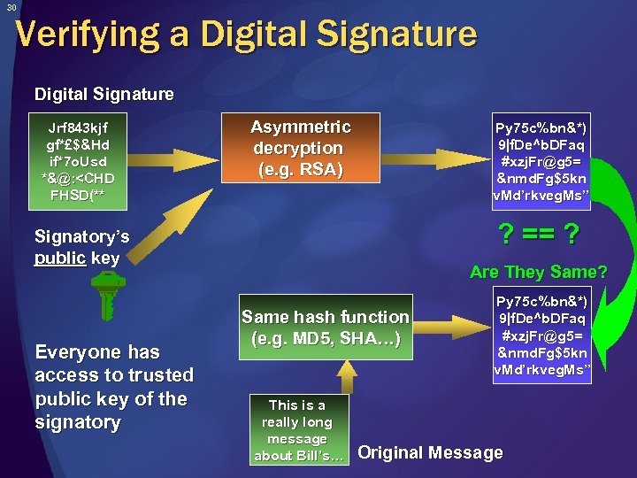 30 Verifying a Digital Signature Jrf 843 kjf gf*£$&Hd if*7 o. Usd *&@: <CHD