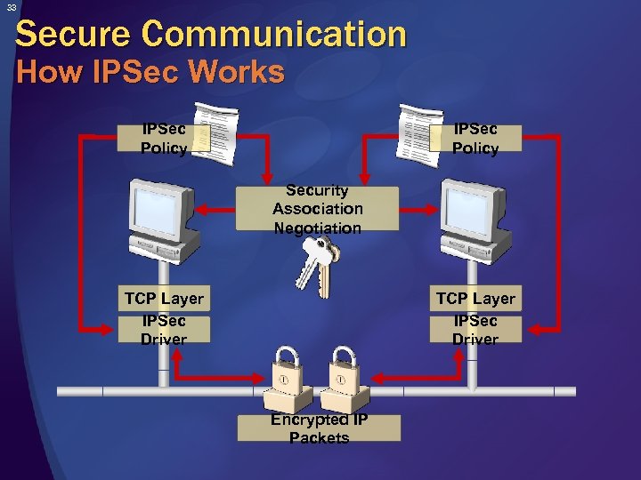 33 Secure Communication How IPSec Works IPSec Policy Security Association Negotiation TCP Layer IPSec