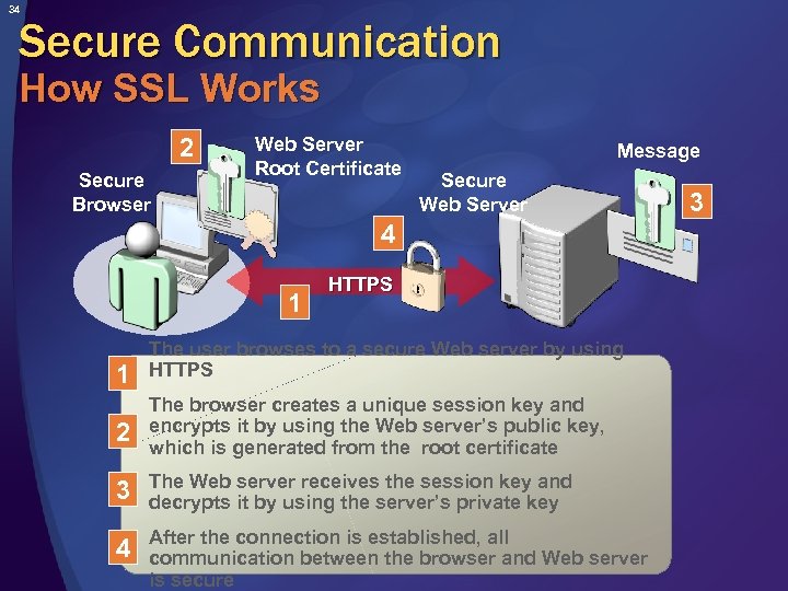 34 Secure Communication How SSL Works 2 Secure Browser Web Server Root Certificate Message