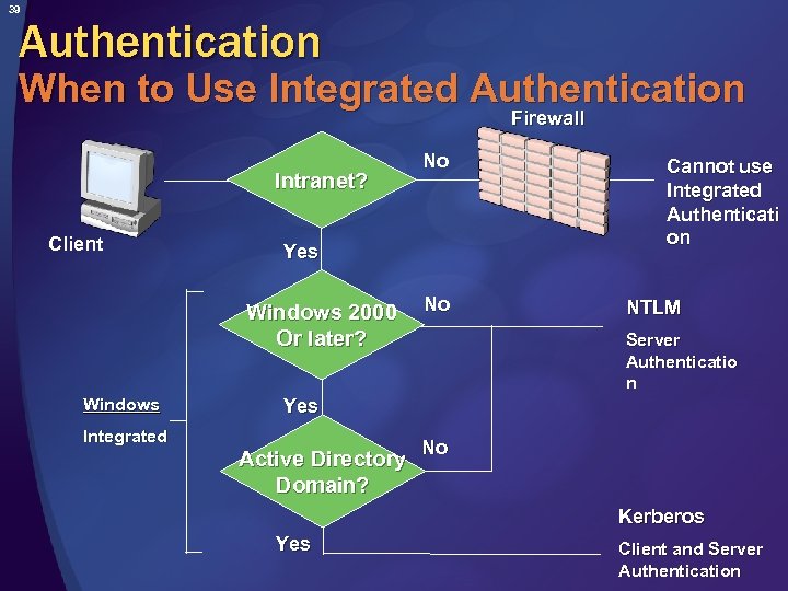 39 Authentication When to Use Integrated Authentication Firewall Intranet? Client Yes Windows 2000 Or