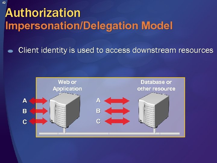 42 Authorization Impersonation/Delegation Model Client identity is used to access downstream resources A Web