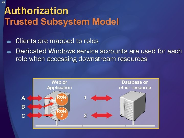 43 Authorization Trusted Subsystem Model Clients are mapped to roles Dedicated Windows service accounts