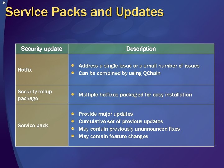 44 Service Packs and Updates Security update Description Hotfix Address a single issue or