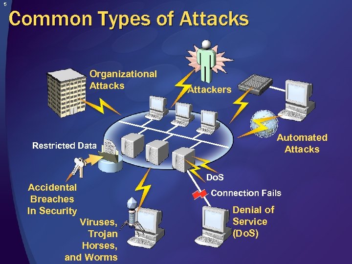 5 Common Types of Attacks Organizational Attacks Attackers Automated Attacks Restricted Data Accidental Breaches