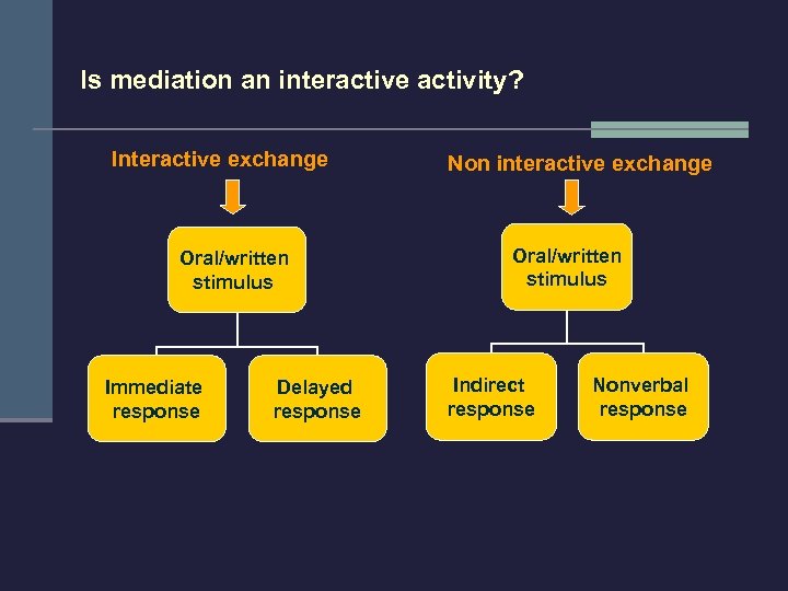 Is mediation an interactive activity? Interactive exchange Oral/written stimulus Immediate response Delayed response Non