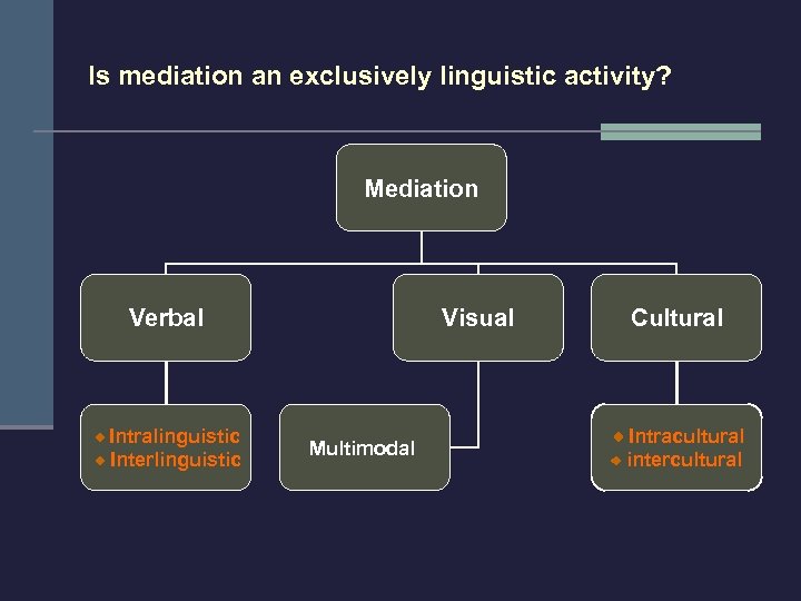 Is mediation an exclusively linguistic activity? Mediation Verbal Intralinguistic Interlinguistic Visual Multimodal Cultural Intracultural