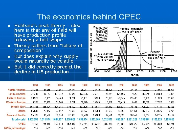 The economics behind OPEC n n Hubbard’s peak theory – idea here is that