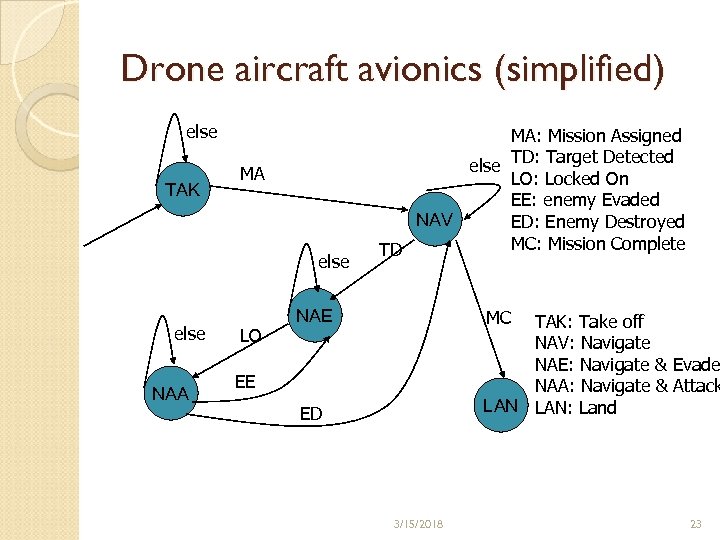 Drone aircraft avionics (simplified) else TAK MA else NAA LO MA: Mission Assigned else