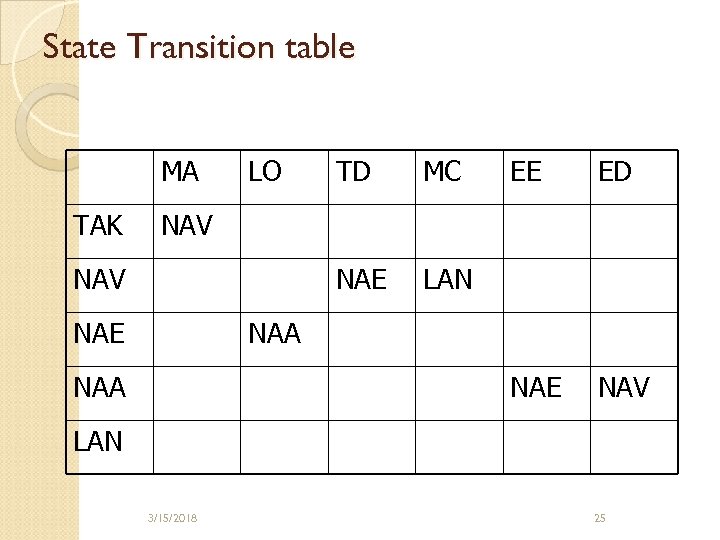 State Transition table MA TAK LO TD MC NAE EE ED LAN NAE NAV