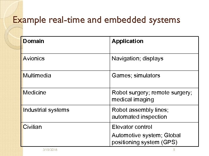 Example real-time and embedded systems Domain Application Avionics Navigation; displays Multimedia Games; simulators Medicine