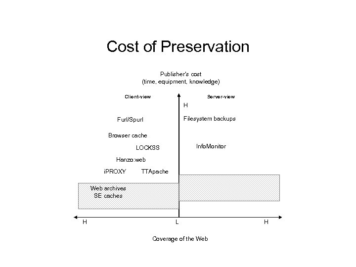 Cost of Preservation Publisher’s cost (time, equipment, knowledge) Client-view Server-view H Filesystem backups Furl/Spurl