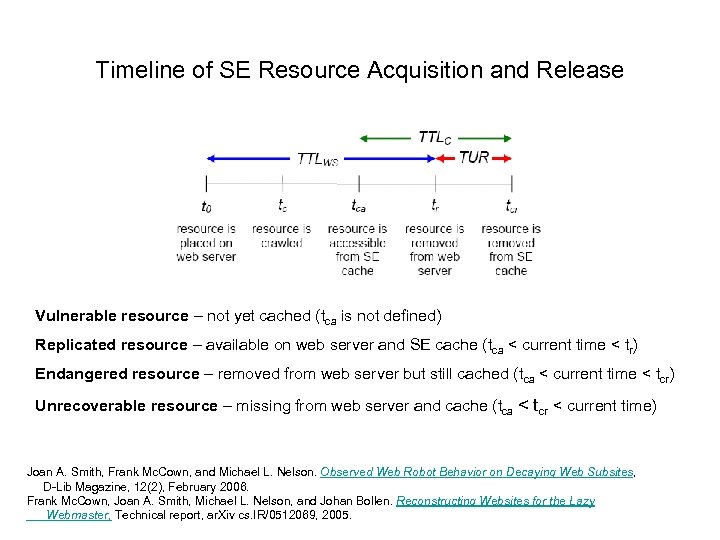 Timeline of SE Resource Acquisition and Release Vulnerable resource – not yet cached (tca