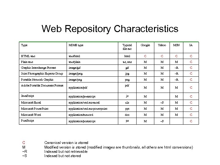 Web Repository Characteristics Type MIME type Typical file ext Google Yahoo MSN IA HTML