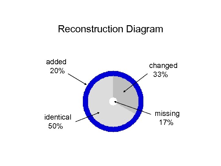 Reconstruction Diagram added 20% identical 50% changed 33% missing 17% 