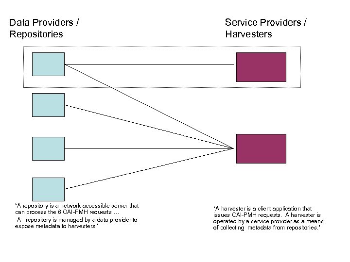 Data Providers / Repositories “A repository is a network accessible server that can process