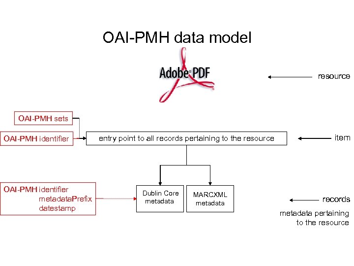 OAI-PMH data model resource OAI-PMH sets OAI-PMH identifier metadata. Prefix datestamp entry point to