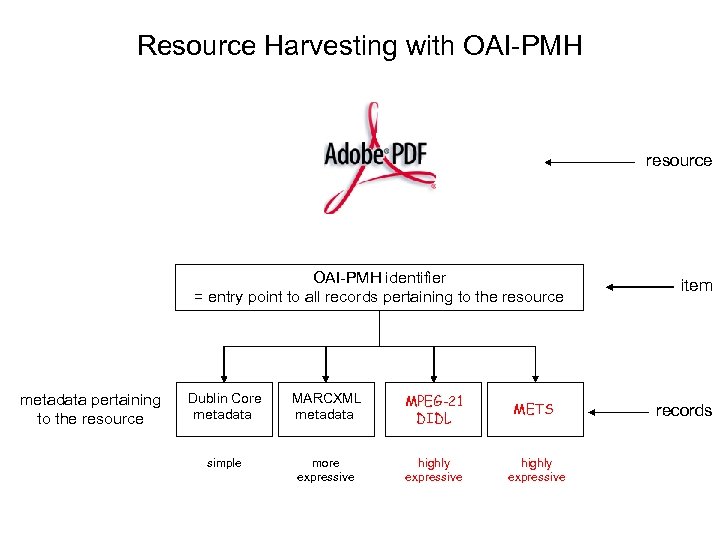 Resource Harvesting with OAI-PMH resource OAI-PMH identifier = entry point to all records pertaining