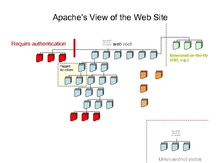 Apache’s View of the Web Site Require authentication web root Generated on-the-fly (CGI, e.