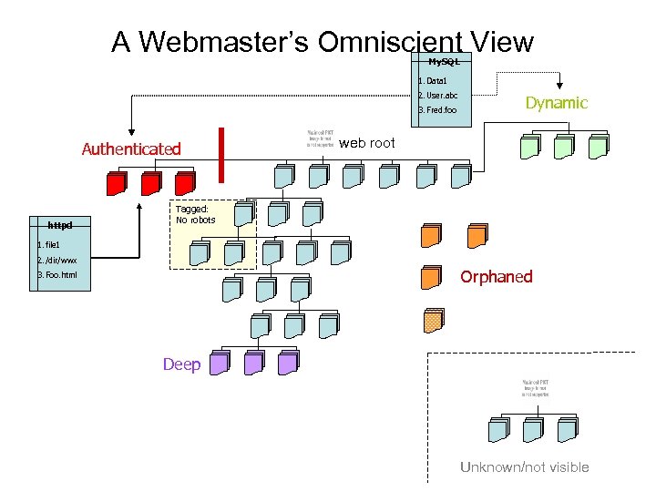 A Webmaster’s Omniscient View My. SQL 1. Data 1 2. User. abc 3. Fred.