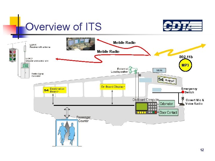Overview of ITS Mobile Radio 802. 11 b MP 3 Emergency Switch Covert Mic