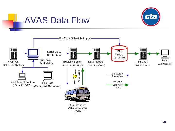 AVAS Data Flow 26 