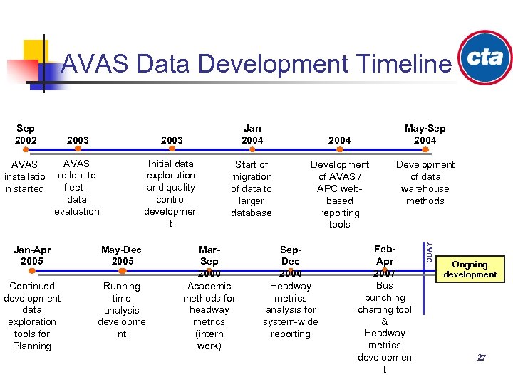 AVAS Data Development Timeline AVAS installatio n started 2003 AVAS rollout to fleet -