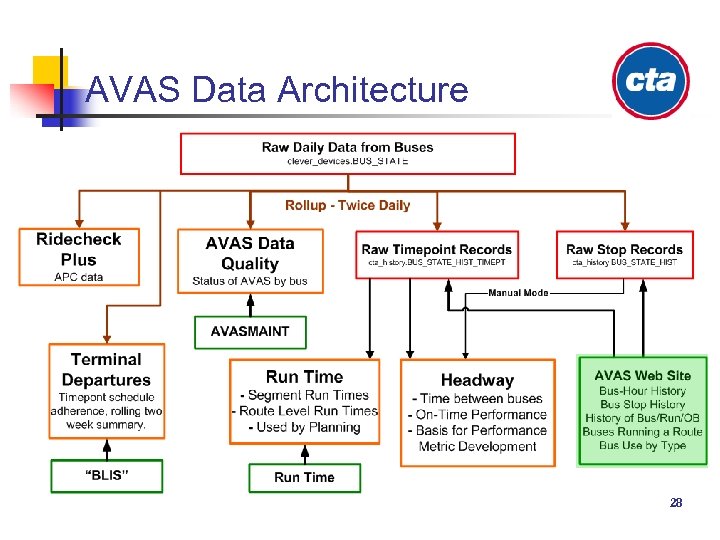 AVAS Data Architecture 28 