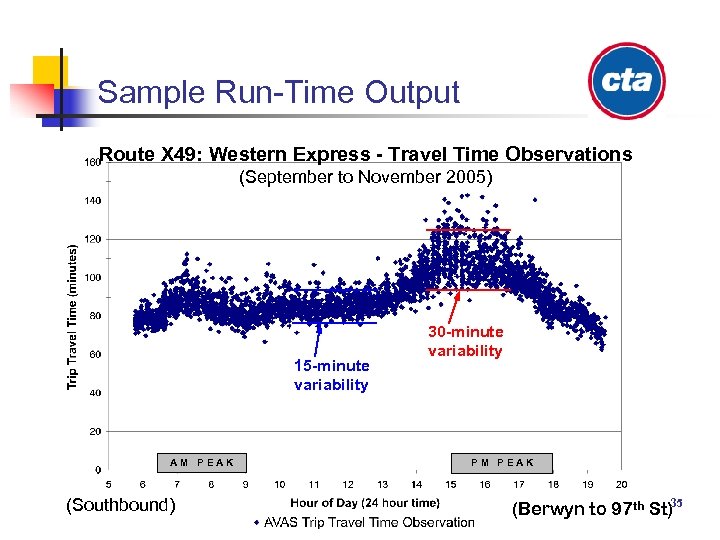 Sample Run-Time Output Route X 49: Western Express - Travel Time Observations (September to