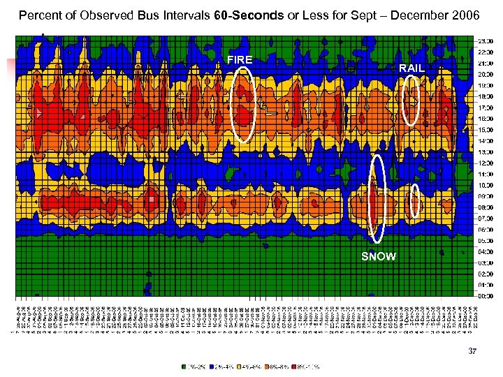 Percent of Observed Bus Intervals 60 -Seconds or Less for Sept – December 2006