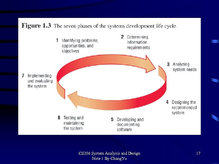 CS 206 System Analysis and Design Note 1 By Chang. Yu 17 