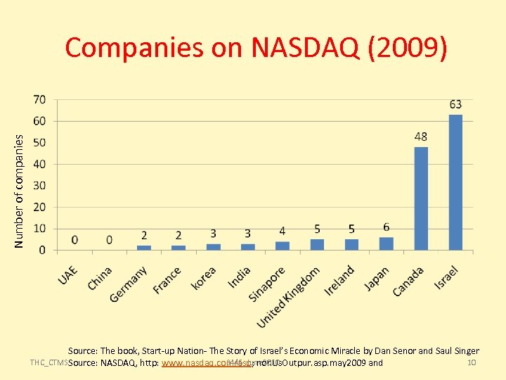 Number of companies Companies on NASDAQ (2009) Source: The book, Start-up Nation- The Story