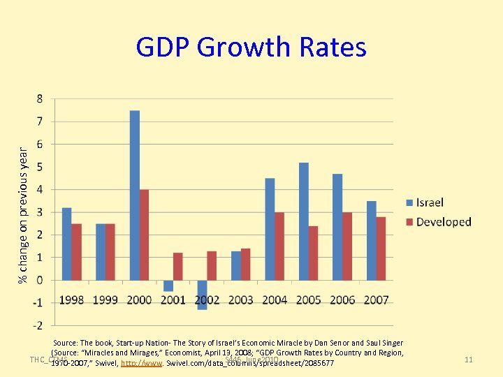 % change on previous year GDP Growth Rates Source: The book, Start-up Nation- The