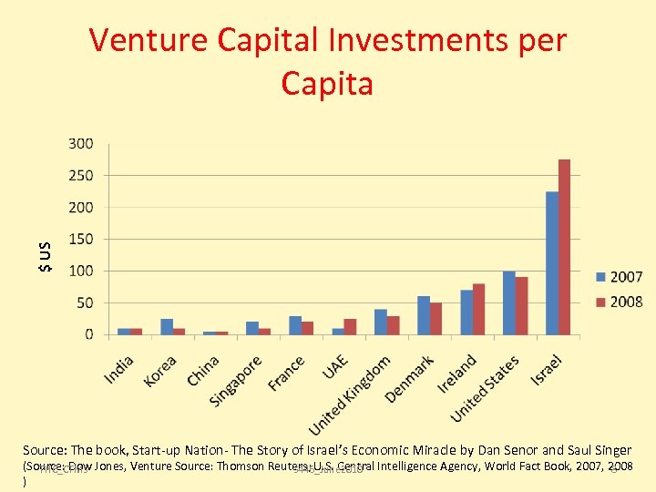 $ US Venture Capital Investments per Capita Source: The book, Start-up Nation- The Story