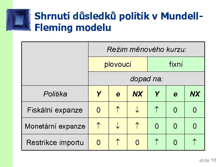 Shrnutí důsledků politik v Mundell. Fleming modelu Režim měnového kurzu: plovoucí fixní dopad na: