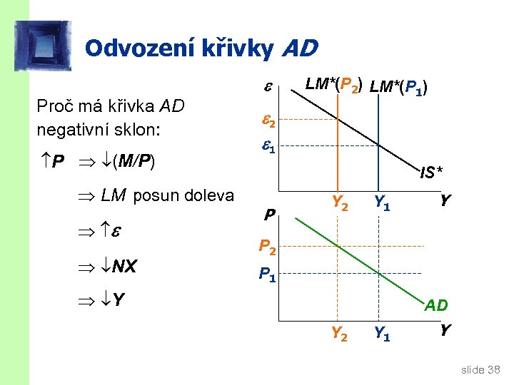 Odvození křivky AD Proč má křivka AD negativní sklon: P (M/P) LM posun doleva