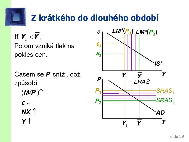 Z krátkého do dlouhého období Potom vzniká tlak na pokles cen. LM*(P 1) LM*(P