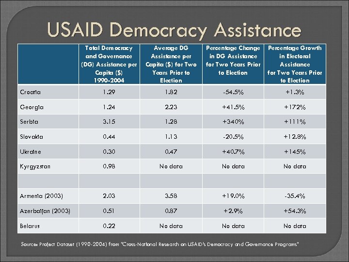 USAID Democracy Assistance Total Democracy and Governance (DG) Assistance per Capita ($) 1990 -2004