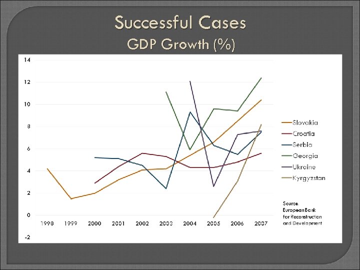 Successful Cases GDP Growth (%) 