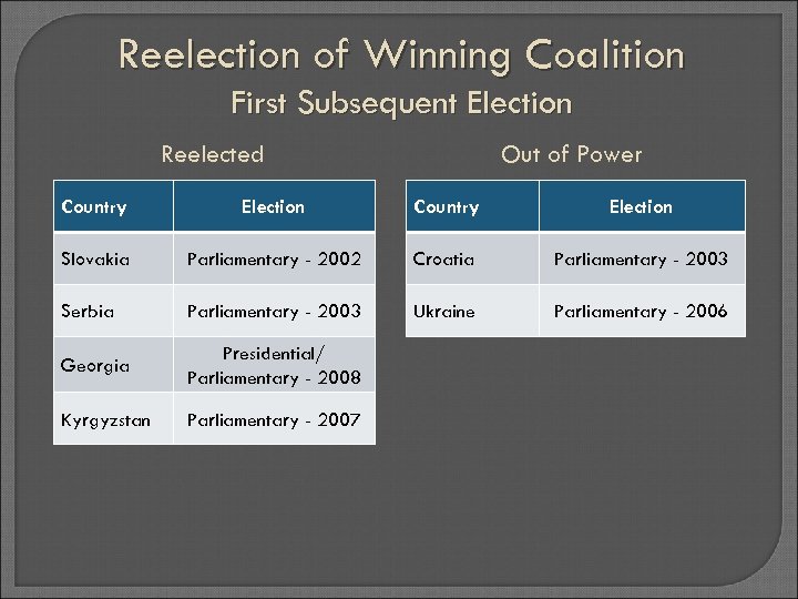 Reelection of Winning Coalition First Subsequent Election Reelected Out of Power Country Election Slovakia